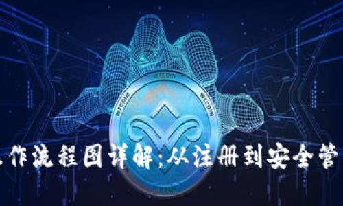 加密数字钱包操作流程图详解：从注册到安全管理的全流程指南