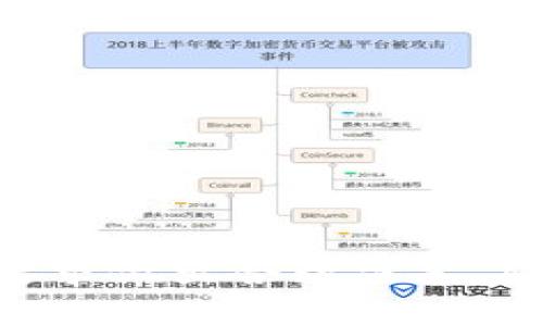 baioti区块链钱包种类大全：选择最适合你的数字资产存储方式/baioti  
区块链钱包, 数字货币, 冷钱包, 热钱包/guanjianci  

引言  
随着区块链技术的快速发展，数字资产的使用愈加普及，区块链钱包作为其存储和交易的必要工具，已经成为了用户不可或缺的一部分。区块链钱包不仅能存储和管理众多数字货币资产，而且还提供了各类安全保障和便利功能。因此，了解不同类型的区块链钱包，以及它们的特点和优缺点，对于每一个想要进入或已经在区块链领域中的用户来说，都是至关重要的。

区块链钱包的基本术语  
在讨论区块链钱包的种类之前，我们首先需要了解一些基本术语。钱包本身并不直接存储数字货币，而是记录交易的地址和私钥。地址是用户可以分享给其他人以接收数字货币的字符串，而私钥则是用户用来管理和控制这些财产的重要信息。如果私钥丢失，用户将无法再次访问或使用其钱包中的资产。

区块链钱包的主要类型  
区块链钱包可大致分为两类：热钱包和冷钱包。

h4热钱包/h4  
热钱包是在连接互联网的设备上运行的数字钱包，通常被用于日常交易和较小金额的存储。热钱包主要分为两个子类：
ul
  li桌面钱包：安装在个人电脑上的软件钱包，便于管理和交易，但受到恶意软件和黑客攻击的威胁。/li
  li移动钱包：安装在智能手机上的应用，便于随时随地进行交易，通常具有扫描二维码收款的功能，使用便利性高，但同样存在安全隐患。/li
/ul
热钱包通常具有较好的用户体验，方便快捷地进行日常交易，但安全性较低，适合用来存储不超过交易需求资金的资产。

h4冷钱包/h4  
冷钱包是未连接互联网的数字钱包，通常被用于长期存储和保护大量数字资产。冷钱包主要是为了确保用户资产的安全性。冷钱包的几个主要类型包括：
ul
  li硬件钱包：如Ledger、Trezor等，专用设备，用于存储用户的私钥，能够提供最高的安全性。/li
  li纸质钱包：把私钥和地址打印在纸上，物理存储，不需要电子设备，安全性高，但也容易因物理损坏而丢失。/li
/ul
冷钱包适合那些想要长期持有大量数字资产的用户，因为它们能有效地避免网络攻击和黑客入侵。

选择合适的钱包  
选择适合你的钱包不仅仅是考虑安全性和使用便利性，还需还需考虑以下几个因素：
ul
  li资产种类：某些钱包只支持特定的数字货币，而你可能需要一个能够支持多种币种的钱包。/li
  li安全性：了解每种钱包的安全机制，如双重验证、私钥管理等，以选择适合你财富保护级别的钱包。/li
  li用户体验：各个钱包的界面设计和使用流程各有不同，选择一个易于使用和上手的钱包。/li
  li客户支持：在使用过程中可能会遇到各类问题，选择一个能提供良好客户支持的钱包可以帮助你更好地解决问题。/li
/ul

问题解答  
h41. 热钱包与冷钱包的优缺点是什么？/h4  
热钱包和冷钱包各有其利弊，理解这些差异能够帮助用户做出更明智的选择。  
h5热钱包的优点：/h5  
ul
  li便捷性：热钱包因为连接了互联网，可以快速地进行数字资产交易，适合频繁操作的用户。/li
  li免费使用：许多热钱包是免费的，只需下载软件或使用在线服务。/li
/ul  
h5热钱包的缺点：/h5  
ul
  li安全风险：由于连接互联网，热钱包面临黑客和恶意软件的攻击风险。/li
  li资金限制：不适合存储大量资金。/li
/ul  
h5冷钱包的优点：/h5  
ul
  li安全性高：由于不连接互联网，冷钱包可以有效避免网络攻击。/li
  li长期存储：适合长期持有大量数字货币。/li
/ul  
h5冷钱包的缺点：/h5  
ul
  li不便捷：每次交易都需要将冷钱包连接到互联网，较为麻烦。/li
  li成本：一些硬件钱包需要购买，增加了使用成本。/li
/ul  

h42. 私钥和公钥的区别是什么？/h4  
私钥和公钥是区块链钱包的重要组成部分，理解它们如何运作对安全保护至关重要。  
h5公钥：/h5  
公钥是用户可以共享的地址，它类似于银行账号，可以接受他人的转账。公钥是根据私钥生成的，但无法从公钥反向推导出私钥。  
h5私钥：/h5  
私钥是用来控制和管理财产的关键，只有拥有私钥，用户才能完全控制其数字资产。丢失私钥即意味着丢失对资产的控制权。因此，用户必须谨慎保管，不应与任何人分享。  

h43. 如何保证区块链钱包的安全性？/h4  
保护区块链钱包的安全要从多方面入手，除了选择安全性高的钱包外，还需要采取其他措施。  
h5使用双重验证：/h5  
许多钱包和交易平台都提供双重验证功能，即便黑客获得了用户名和密码，仍需通过第二步验证才能登入，双重保护账户安全。  
h5定期备份：/h5  
定期备份钱包数据与私钥，尤其是在使用桌面钱包时，可以防止因电脑损坏导致资产损失。  
h5采取物理安全措施：/h5  
对于冷钱包，考虑将钱包存放在安全的地方，如保险箱。同时，当使用纸质钱包时，确保防水、防火，避免物理损坏。  

h44. 区块链钱包的未来发展方向是什么？/h4  
随着区块链技术不断进步，钱包的发展也在快速演变，未来可能会出现以下趋势：  
h5用户体验：/h5  
钱包界面将变得更加友好，交易流程简化，提高用户操作便捷性。  
h5更强安全性：/h5  
区块链钱包将采用更先进的安全技术，例如生物识别技术、智能合约等，增强用户资产安全性。  
h5多功能集成：/h5  
未来的钱包可能整合交易、贷款、投资等多种功能，成为一个集成的综合金融服务平台。  

总结  
我们在本文中详细介绍了区块链钱包的种类、选择合适钱包的注意事项、以及围绕安全、私钥、以及未来发展等相关问题。选择合适的钱包需根据个人需要、资金性质及安全要求做出合理决策，确保你的数字资产安全。随着技术的不断演化，用户应该保持对新变化的关注，以便在这个瞬息万变的数字世界中找到更好的存储与交易解决方案。