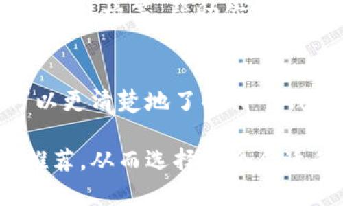 为了了解数字资产钱包的排名，你可以按照以下步骤进行查询：

1. 确定你的需求
首先，你需要明确你对数字资产钱包的具体需求。不同的钱包可能在安全性、易用性、支持的资产类型和功能上有所不同。如果你是长期投资者，可能会更注重安全性；如果你是交易者，流动性和相对的手续费可能更重要。

2. 查看专业网站
有一些专业的网站会定期评估和排名数字资产钱包。你可以访问这些网站，查看他们的评分和评论。例如，CoinGecko、CoinMarketCap等网站不仅提供币种市值和价格数据，还会对钱包进行评测。

3. 参考社区评价
许多加密货币社区，比如Reddit、Bitcointalk等，都会有用户分享他们对不同钱包的使用经验和看法，尤其是最新的使用反馈。这可以让你更了解钱包的实际表现。

4. 使用社交媒体
社交媒体平台如Twitter、Telegram等，都是获取信息的好地方。许多加密货币专家、项目方或者热心用户都会在这些平台上分享他们对某些数字资产钱包的意见和建议。

5. 查询安全性和功能
在选择钱包时，一定要关注其安全性、隐私政策及其功能，比如是否支持多种币种、是否支持硬件钱包、二次认证等。你可以查阅钱包的官方网站，获取这些信息。

6. 对比不同钱包
在了解了多款钱包的信息后，可以将它们进行对比。可以列出一个表格，标明每个钱包的优缺点、费用结构等，帮助你做出明智的选择。

7. 试用和实践
一些钱包可能允许你先试用它的部分功能，在实际操作中感受它的使用体验。通过亲身体验，你可以更清楚地了解哪个钱包最适合你。

通过以上的方法，结合你的需求进行对比和查找，你将能有效地找到当前数字资产钱包的排名和推荐，从而选择一个合适的数字资产钱包。
